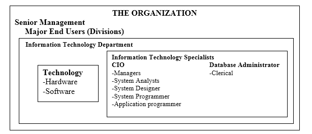 Employers Perspective in the Management and Usage of Information Technology