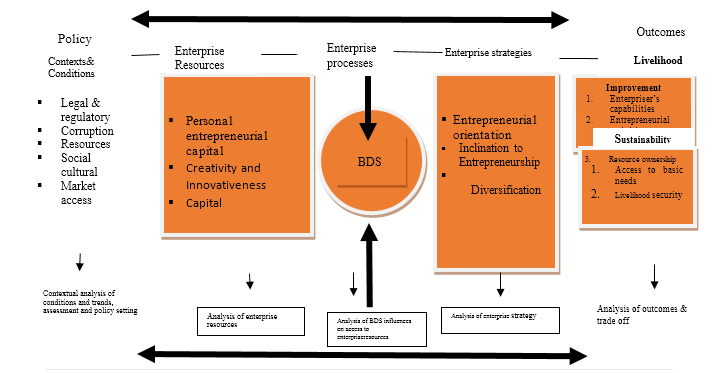 Differential Effects of Gender Groups on Entrepreneurship in Western Kenya