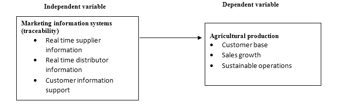 The Strategic Role of Marketing Information Systems on Agricultural Production: A Case of Selected Agricultural Saccos in Nairobi Kenya