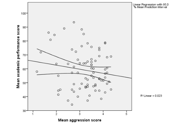 Educational Influence of the 5-8 Year Olds Children Aggression