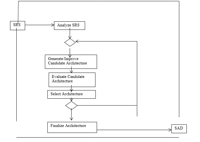 The Impact of Architectural Designs on Sustainability of Software Systems