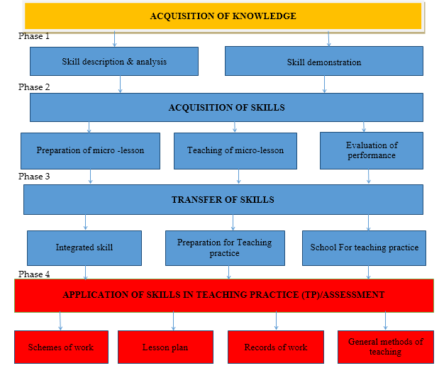 Assessment of Teacher Trainees in Teaching Practice and sustainable Teaching profession in Reference to Trans-Nzoia County