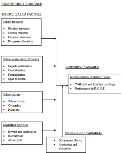 Influence of School Based Factors on Implementation of Strategic Plans in Public Secondary Schools in Khwisero Sub-County, Keny
